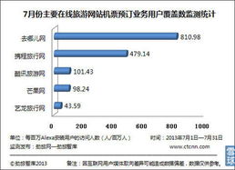 在線旅游市場(chǎng)7月機(jī)票預(yù)訂數(shù)據(jù)發(fā)布，勁旅網(wǎng)監(jiān)測(cè)顯示用戶覆蓋數(shù)競(jìng)爭(zhēng)激烈