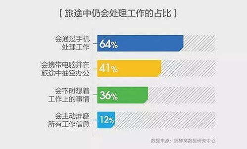 工作與旅行交織 近半職場(chǎng)人年假未休，超九成選擇邊休邊干