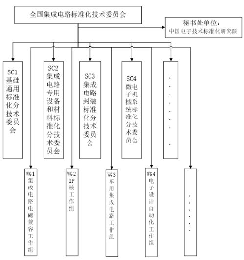 工信部公示全國集成電路標準化技術委員會籌建方案，聚焦集成電路設計領域標準建設